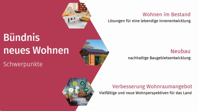 Auflistung der Themenschwerpunkte Bündnis neues Wohnen (Wohnen im Bestand, Neubau und Verbesserung Wohnraumangebot)
