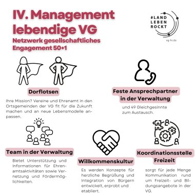 Zusammenfassung des Bausteins Management lebendige VG, Netzwerk gesellschaftliches Engagement 50 + 1 mit Pictogrammen